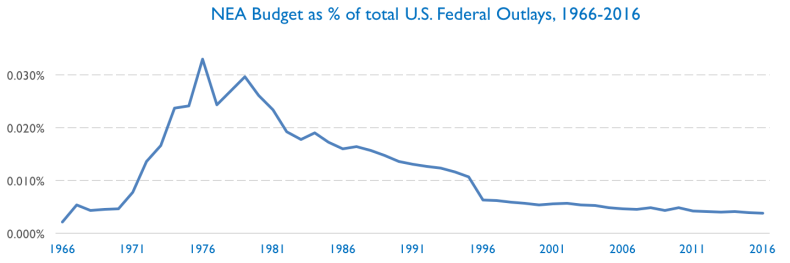 Source: National Endowment for the Arts and Office of Management and Budget